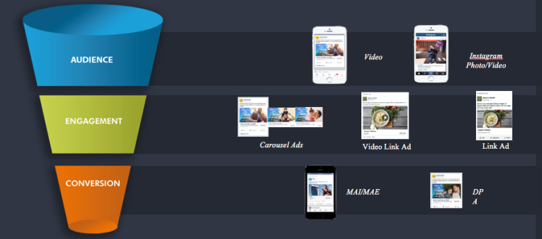 Conversion funnels and ad types for each funnel