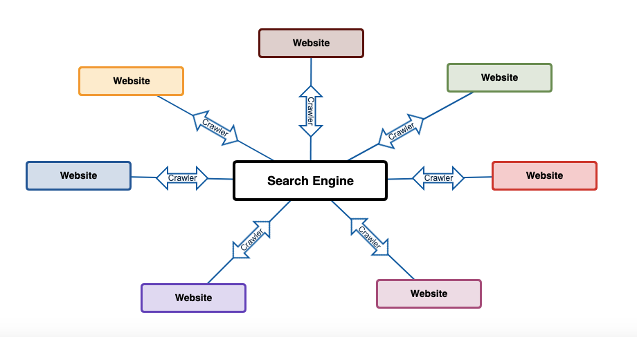 How Search Engine Crawlers Index Your Website