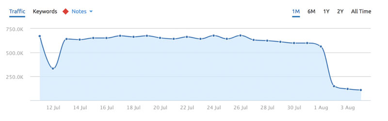 Graph showing long term levels of high keyword counts dropping dramatically in one month and staying low.