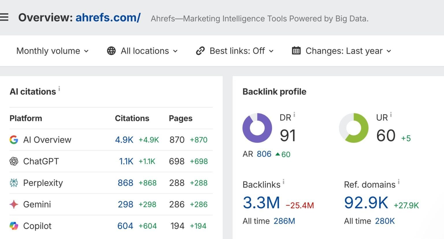 Ahrefs Brand Radar showing AI citation reports across different LLMs.