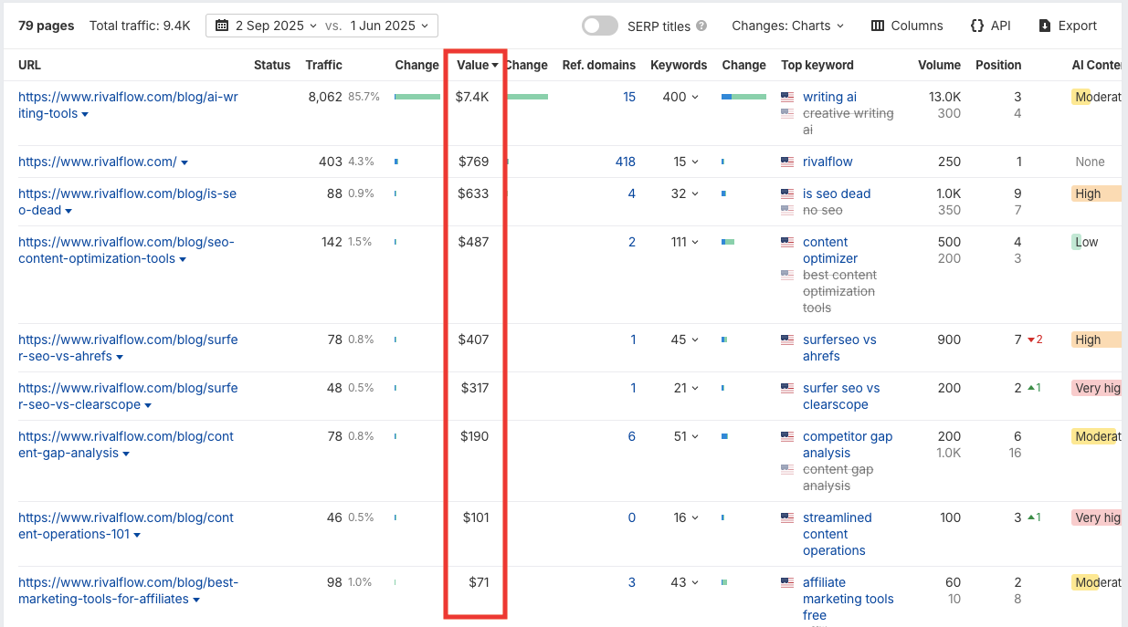 Ahrefs Site Explorer showing the traffic value of Rival Flow.