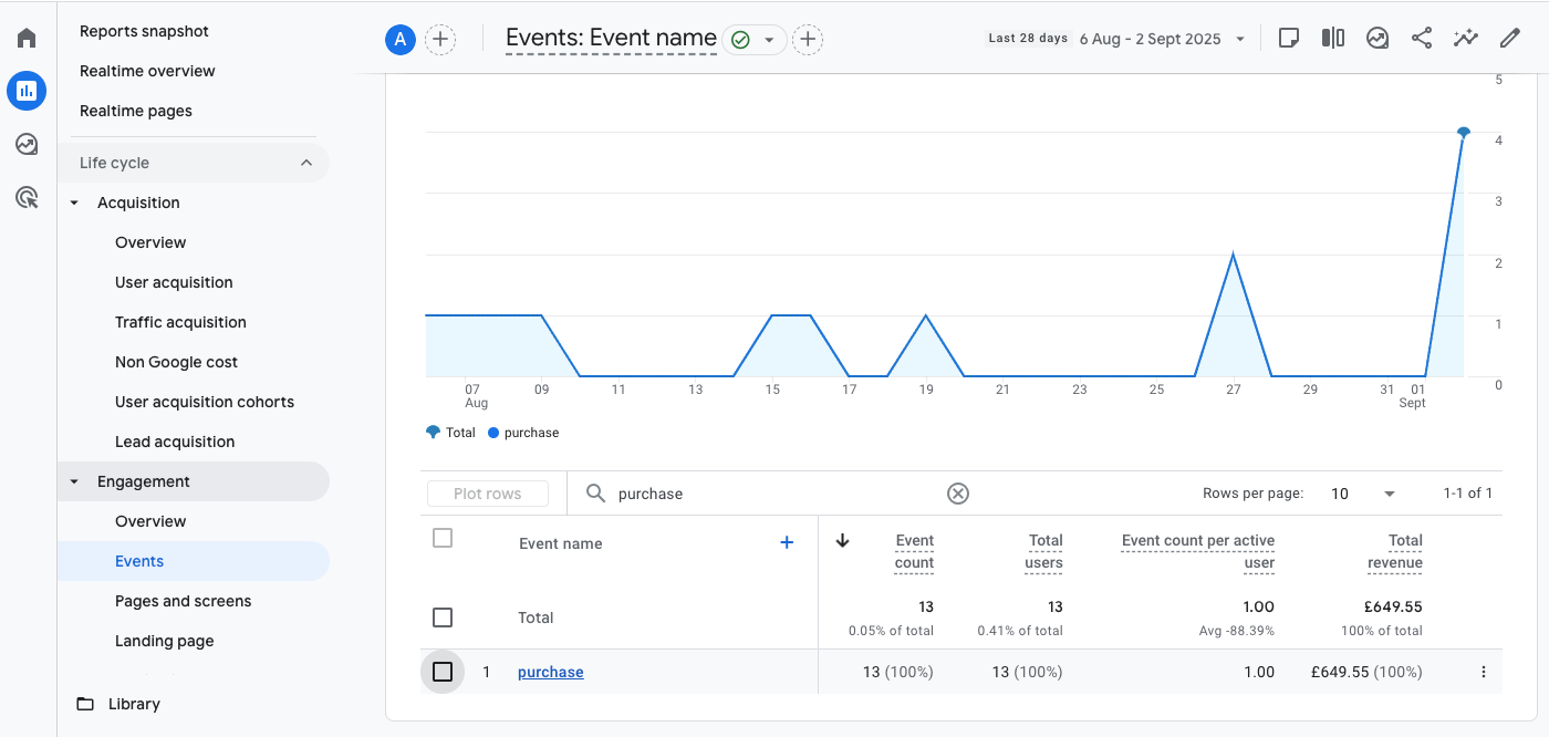 The conversion report in Google Analytics 4