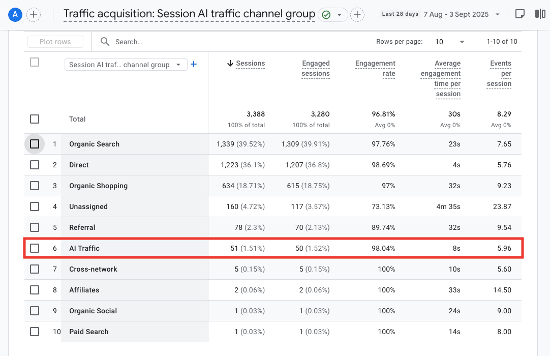 The Traffic Acquisition report in Google Analytics with AI Traffic highlighted in red