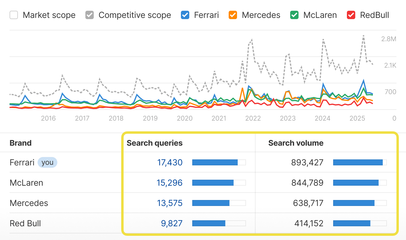 Ahrefs Brand Radar showing the reports of branded search queries and search volume