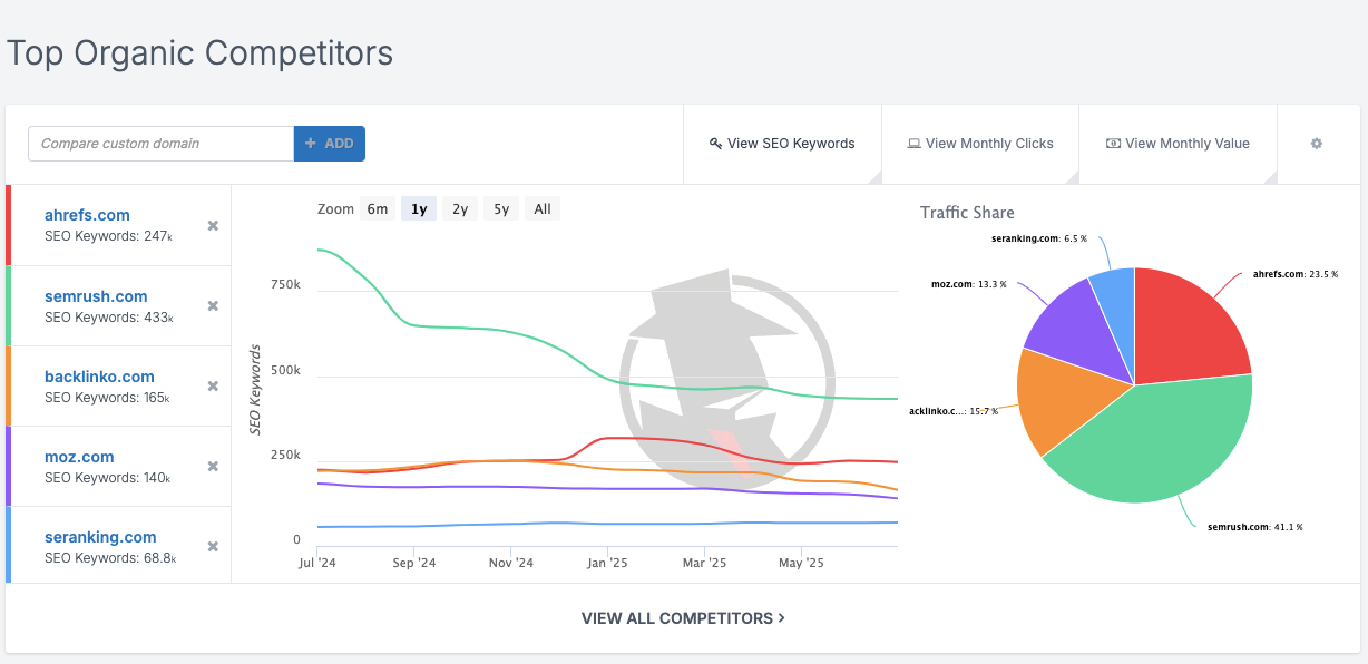 The Top Organic Competitors report in SpyFu