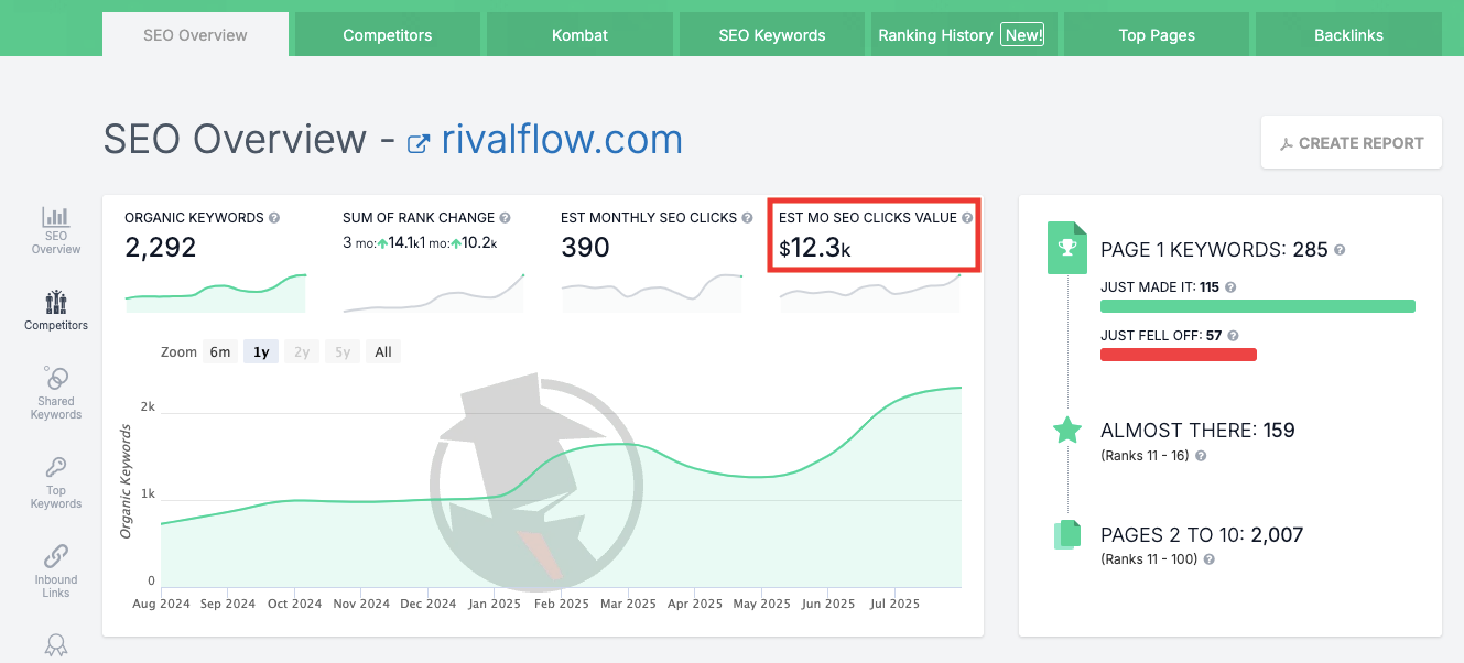The SEO Overview tab in SpyFu showing the traffic value of Rival Flow.