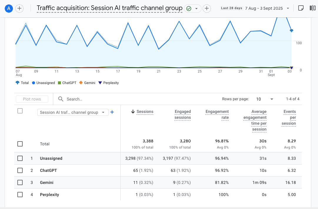The Traffic Acquisition report in Google Analytics showing traffic reports for ChatGPT, Gemini, and Perplexity