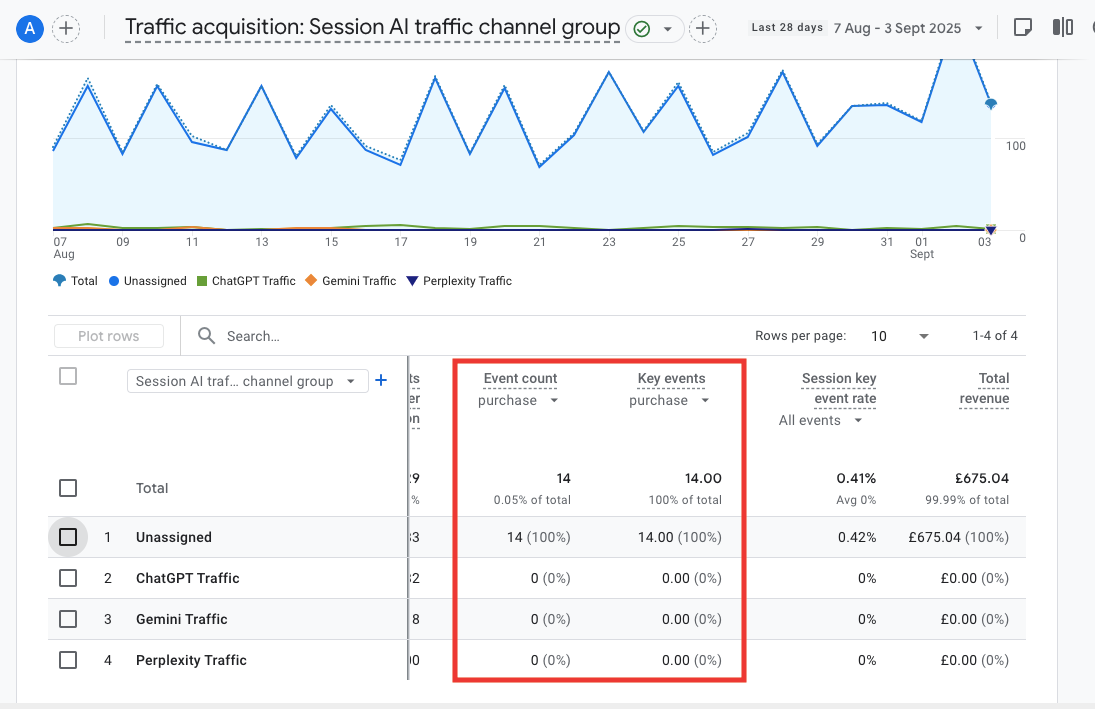 The AI referral conversion report in Google Analytics