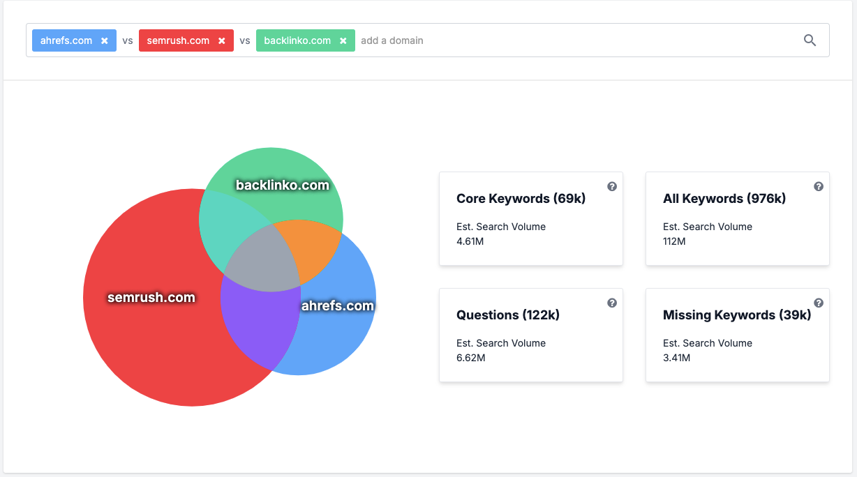 SpyFu dashboard showing overlapping organic keywords between Ahrefs, Backlinko, and Semrush