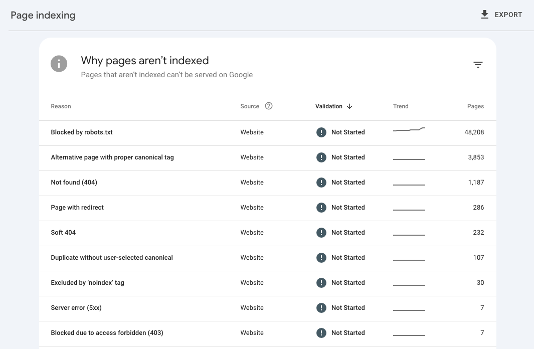 The Page Indexing report in Google Search Console, showing common reasons why some pages aren't indexed