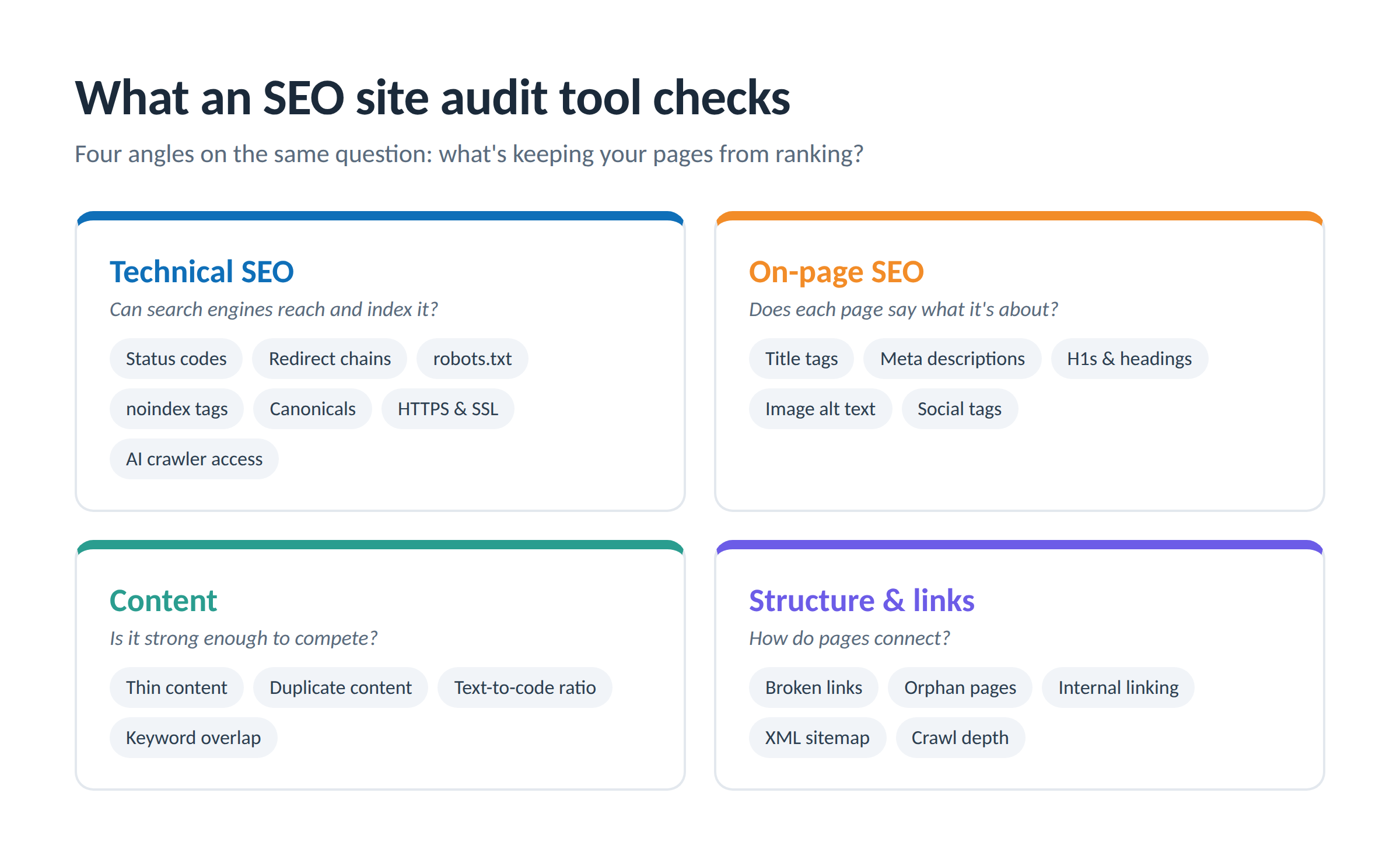 The four areas an SEO site audit tool checks, with example issues in each