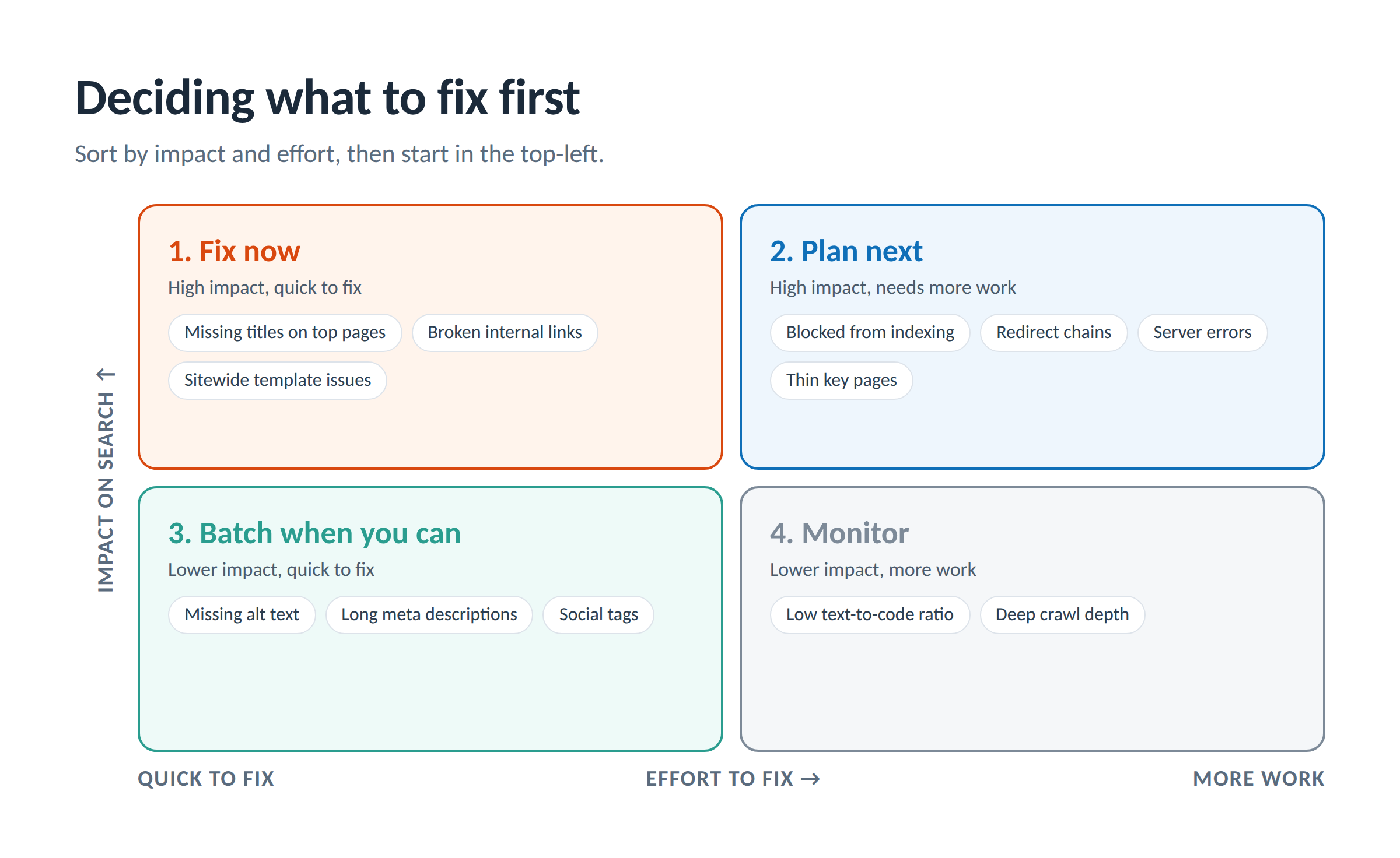 Matrix for prioritizing SEO site audit issues by impact and effort