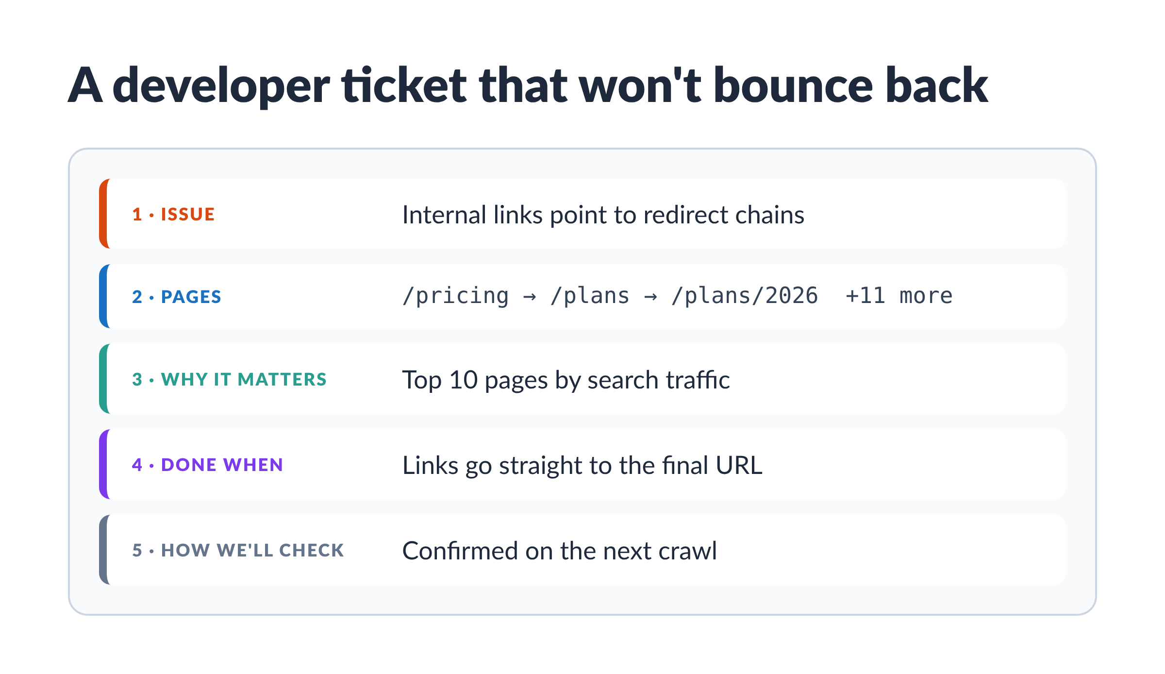 A sample developer ticket for an SEO audit finding with five parts: the issue, the affected pages, why it matters, the definition of done, and how it will be checked.