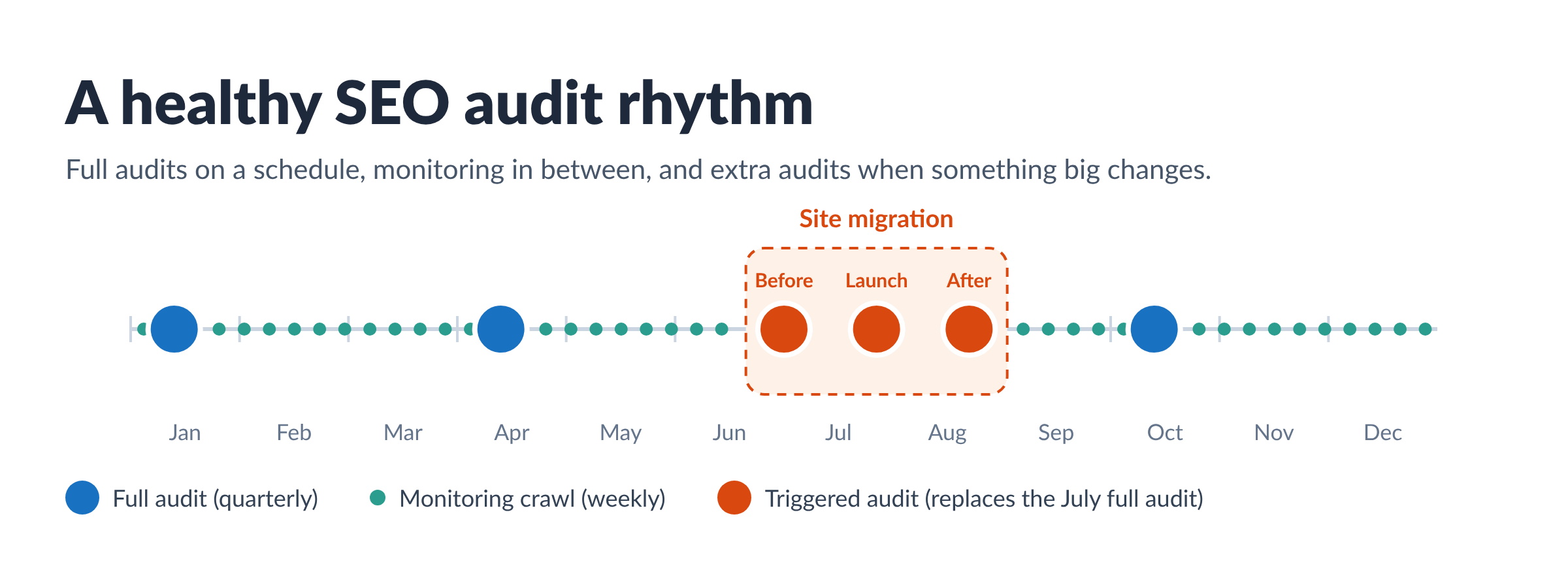 Timeline of a year of SEO audits showing quarterly full audits, weekly monitoring crawls in between, and three extra audits before, at launch and after a site migration