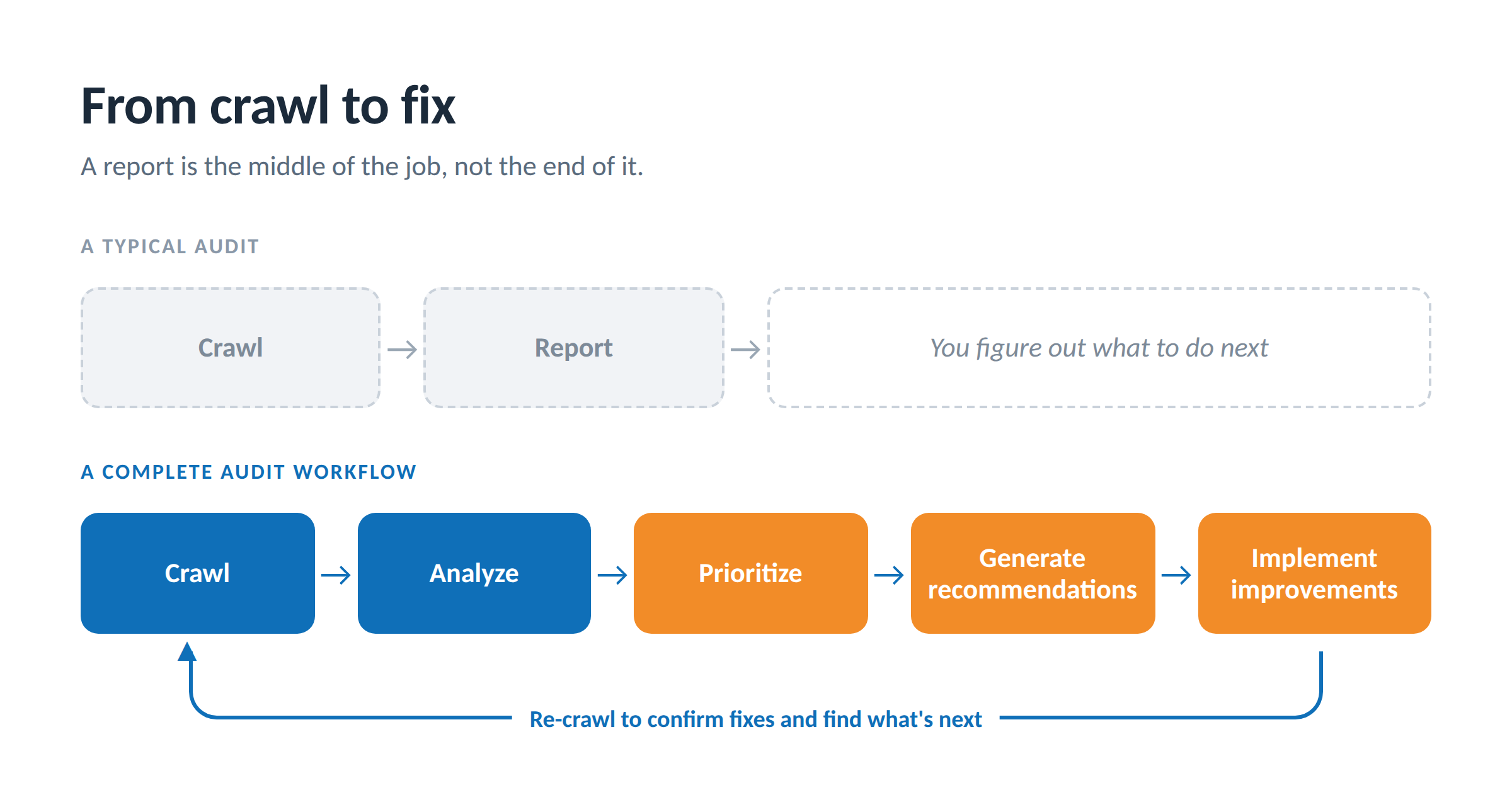 Diagram comparing a typical SEO audit with a complete site audit workflow from crawl to implemented fixes