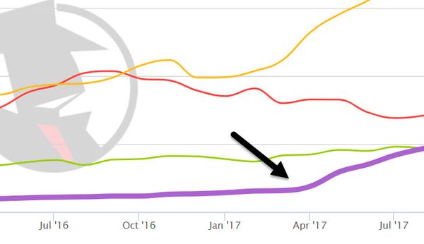 Proven Competition analysis: Who are my biggest competitors?